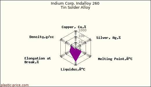 Indium Corp. Indalloy 260 Tin Solder Alloy