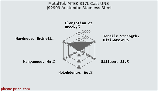 MetalTek MTEK 317L Cast UNS J92999 Austenitic Stainless Steel