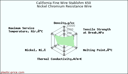 California Fine Wire Stablohm 650 Nickel Chromium Resistance Wire
