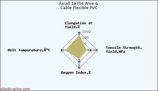 Axiall 18754 Wire & Cable Flexible PVC