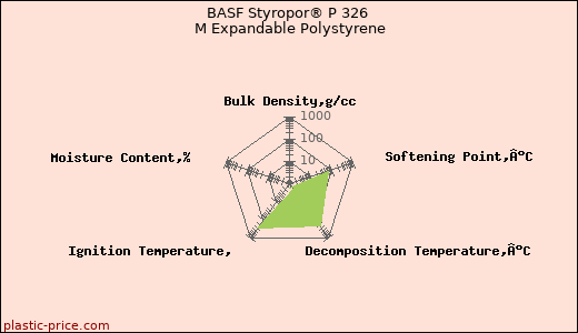 BASF Styropor® P 326 M Expandable Polystyrene