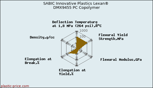 SABIC Innovative Plastics Lexan® DMX9455 PC Copolymer