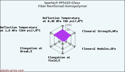 Spartech PP5420 Glass Fiber Reinforced Homopolymer