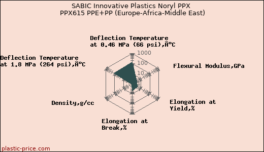 SABIC Innovative Plastics Noryl PPX PPX615 PPE+PP (Europe-Africa-Middle East)
