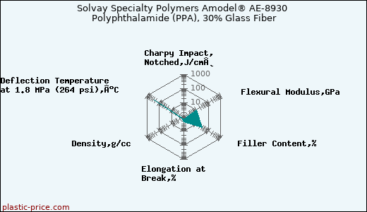 Solvay Specialty Polymers Amodel® AE-8930 Polyphthalamide (PPA), 30% Glass Fiber