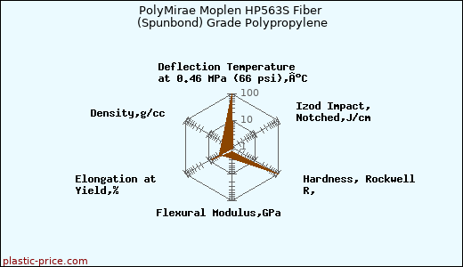 PolyMirae Moplen HP563S Fiber (Spunbond) Grade Polypropylene