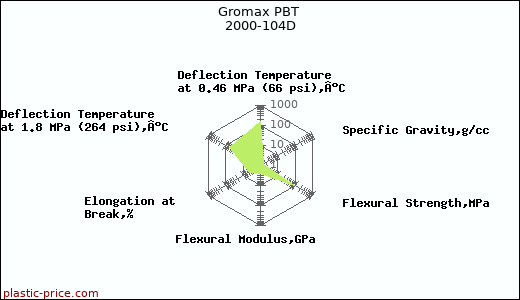 Gromax PBT 2000-104D