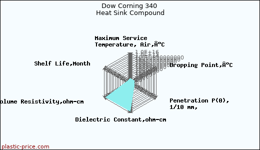 Dow Corning 340 Heat Sink Compound