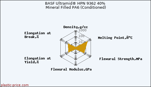 BASF Ultramid® HPN 9362 40% Mineral Filled PA6 (Conditioned)