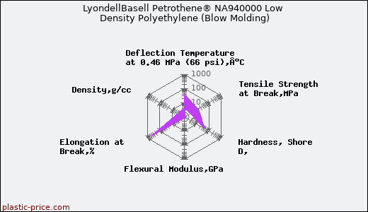 LyondellBasell Petrothene® NA940000 Low Density Polyethylene (Blow Molding)