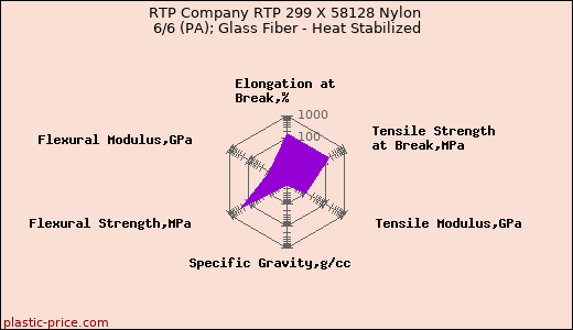 RTP Company RTP 299 X 58128 Nylon 6/6 (PA); Glass Fiber - Heat Stabilized