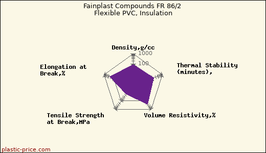 Fainplast Compounds FR 86/2 Flexible PVC, Insulation
