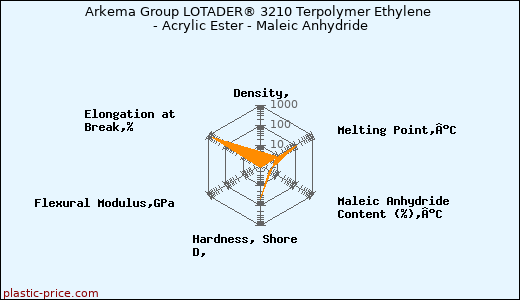 Arkema Group LOTADER® 3210 Terpolymer Ethylene - Acrylic Ester - Maleic Anhydride