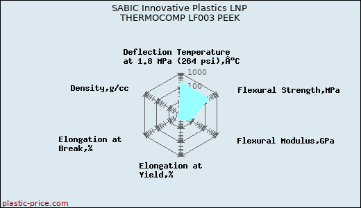 SABIC Innovative Plastics LNP THERMOCOMP LF003 PEEK