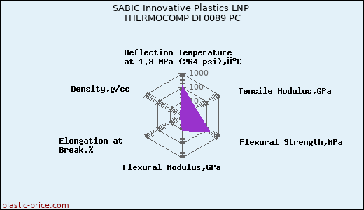 SABIC Innovative Plastics LNP THERMOCOMP DF0089 PC