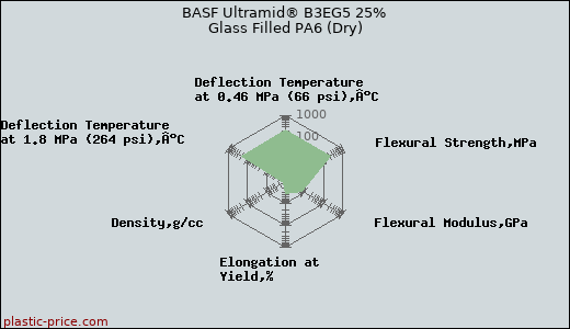 BASF Ultramid® B3EG5 25% Glass Filled PA6 (Dry)