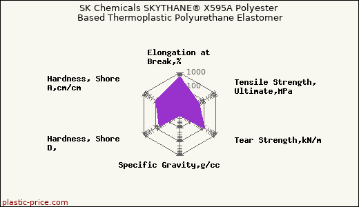 SK Chemicals SKYTHANE® X595A Polyester Based Thermoplastic Polyurethane Elastomer