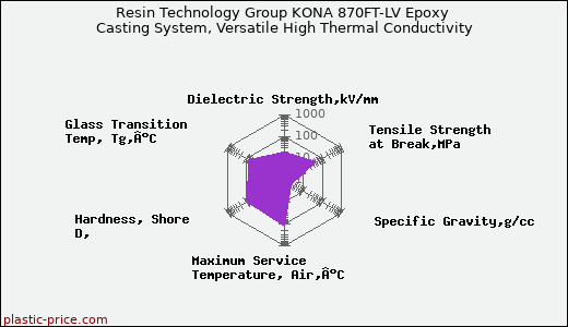 Resin Technology Group KONA 870FT-LV Epoxy Casting System, Versatile High Thermal Conductivity