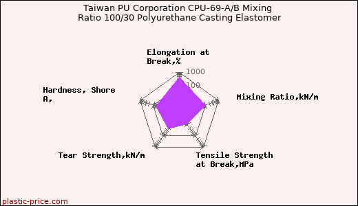 Taiwan PU Corporation CPU-69-A/B Mixing Ratio 100/30 Polyurethane Casting Elastomer