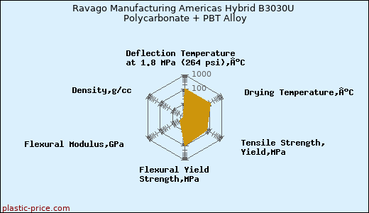 Ravago Manufacturing Americas Hybrid B3030U Polycarbonate + PBT Alloy
