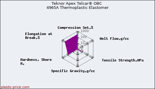 Teknor Apex Telcar® OBC 4965A Thermoplastic Elastomer