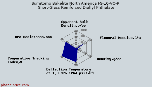 Sumitomo Bakelite North America FS-10-VO-P Short-Glass Reinforced Diallyl Phthalate