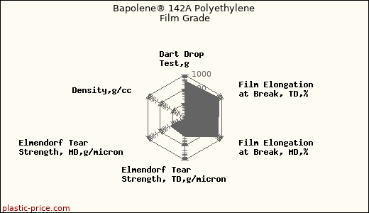 Bapolene® 142A Polyethylene Film Grade