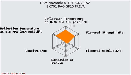 DSM Novamid® 1010GN2-15Z BK701 PA6-GF15 FR(17)