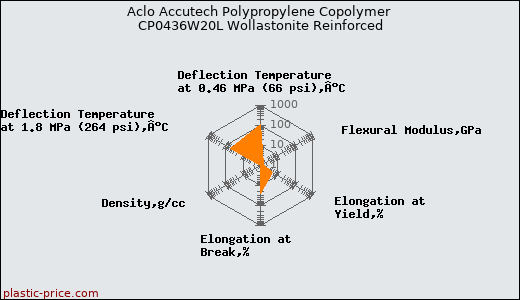 Aclo Accutech Polypropylene Copolymer CP0436W20L Wollastonite Reinforced