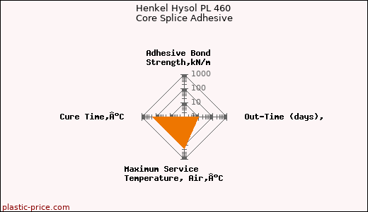 Henkel Hysol PL 460 Core Splice Adhesive