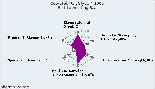 CoorsTek PolyGlyde™ 1000 Self-Lubricating Seal