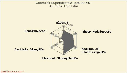 CoorsTek Superstrate® 996 99.6% Alumina Thin Film