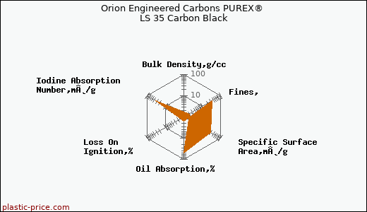 Orion Engineered Carbons PUREX® LS 35 Carbon Black