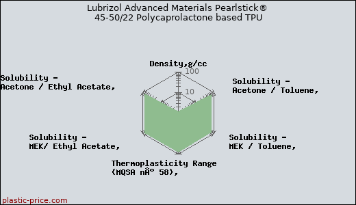 Lubrizol Advanced Materials Pearlstick® 45-50/22 Polycaprolactone based TPU