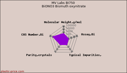 MV Labs BI750 BiONO3 Bismuth oxynitrate