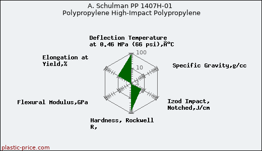 A. Schulman PP 1407H-01 Polypropylene High-Impact Polypropylene