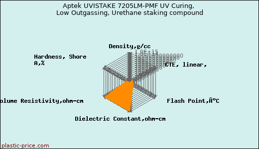 Aptek UVISTAKE 7205LM-PMF UV Curing, Low Outgassing, Urethane staking compound