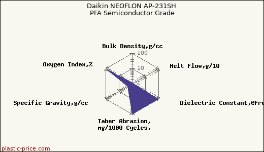 Daikin NEOFLON AP-231SH PFA Semiconductor Grade