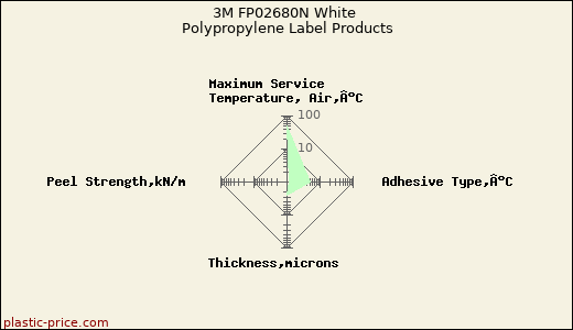 3M FP02680N White Polypropylene Label Products