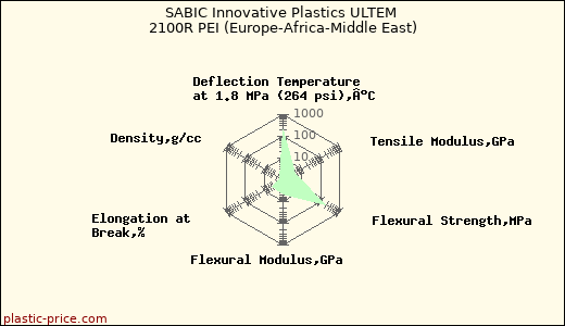 SABIC Innovative Plastics ULTEM 2100R PEI (Europe-Africa-Middle East)