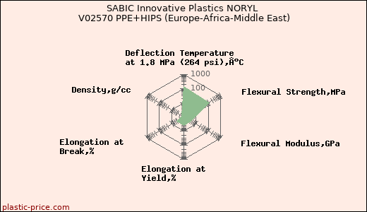 SABIC Innovative Plastics NORYL V02570 PPE+HIPS (Europe-Africa-Middle East)