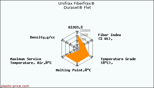 Unifrax Fiberfrax® Duraset® Flet