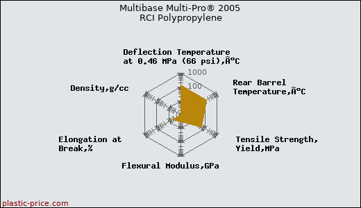 Multibase Multi-Pro® 2005 RCI Polypropylene