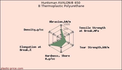 Huntsman AVALON® 650 B Thermoplastic Polyurethane