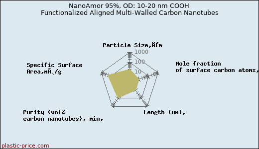NanoAmor 95%, OD: 10-20 nm COOH Functionalized Aligned Multi-Walled Carbon Nanotubes