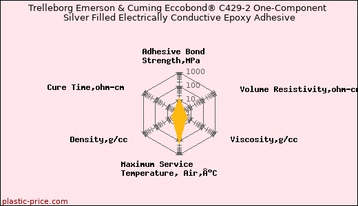 Trelleborg Emerson & Cuming Eccobond® C429-2 One-Component Silver Filled Electrically Conductive Epoxy Adhesive