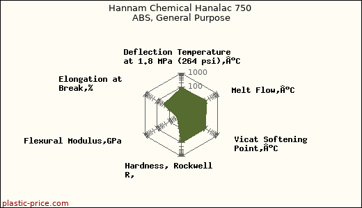 Hannam Chemical Hanalac 750 ABS, General Purpose