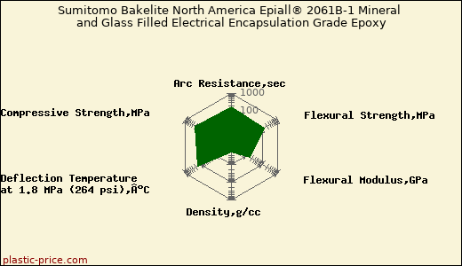 Sumitomo Bakelite North America Epiall® 2061B-1 Mineral and Glass Filled Electrical Encapsulation Grade Epoxy