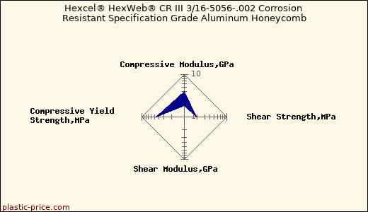 Hexcel® HexWeb® CR III 3/16-5056-.002 Corrosion Resistant Specification Grade Aluminum Honeycomb
