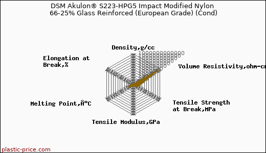 DSM Akulon® S223-HPG5 Impact Modified Nylon 66-25% Glass Reinforced (European Grade) (Cond)